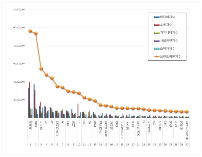 대기업집단 브랜드평판 4월 빅데이터 분석 1위는 네이버... 2위 삼성,  3위  카카오 順