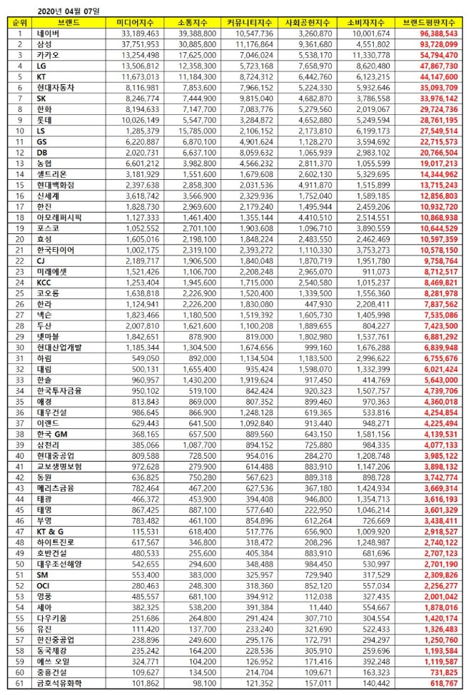 대기업집단 브랜드평판 4월 빅데이터 분석 1위는 네이버... 2위 삼성,  3위  카카오 順