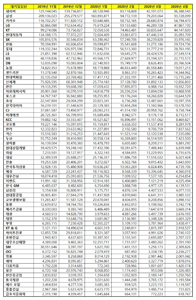 대기업집단 브랜드평판 4월 빅데이터 분석 1위는 네이버... 2위 삼성, 3위 카카오 順