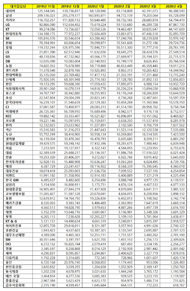 대기업집단 브랜드평판 4월 빅데이터 분석 1위는 네이버... 2위 삼성,  3위  카카오 順