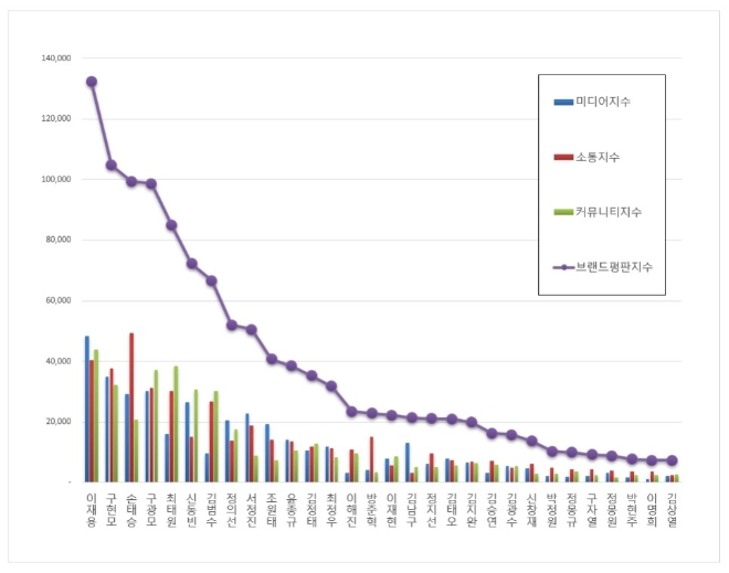 CEO 브랜드평판 4월 빅데이터 분석 1위는 삼성 이재용... 2위 KT 구현모, 3위 우리금융 손태승 順