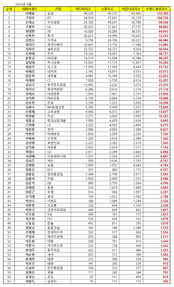 CEO 브랜드평판 4월 빅데이터 분석 1위는 삼성 이재용... 2위 KT 구현모, 3위 우리금융 손태승 順