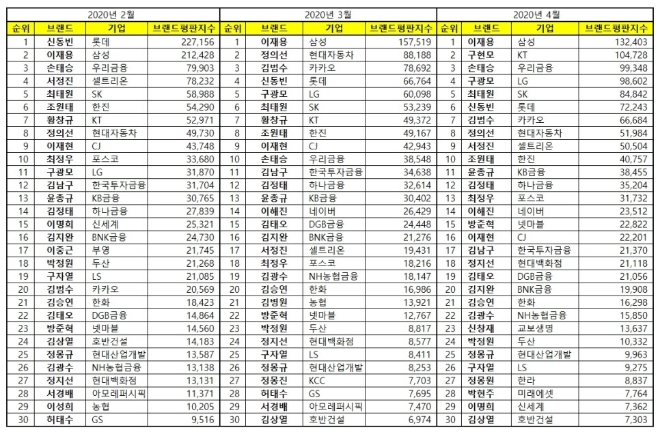 CEO 브랜드평판 4월 빅데이터 분석 1위는 삼성 이재용... 2위 KT 구현모, 3위 우리금융 손태승 順