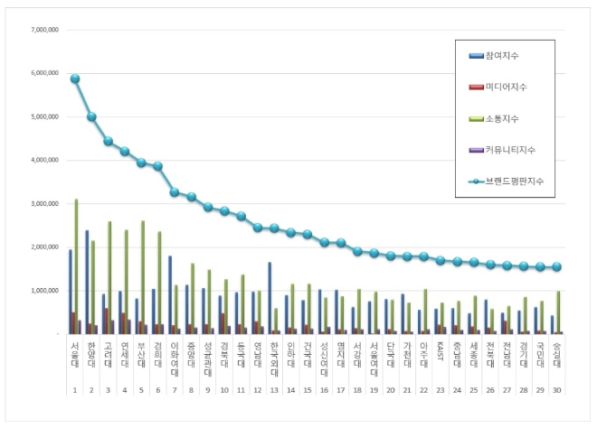 대학교 브랜드평판 4월 빅데이터 분석 결과 서울대 1위