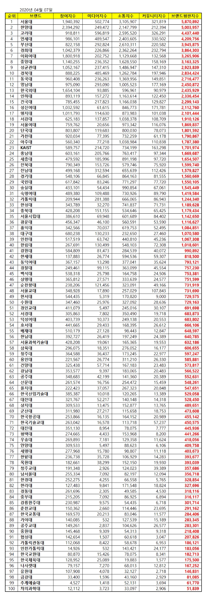 대학교 브랜드평판 4월 빅데이터 분석 결과 서울대 1위