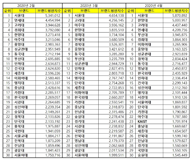 대학교 브랜드평판 4월 빅데이터 분석 결과 서울대 1위