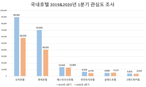롯데호텔 소비자관심도 42.52% 급락 … 하락폭 최고