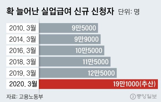 확 늘어난 실업급여 신청자
