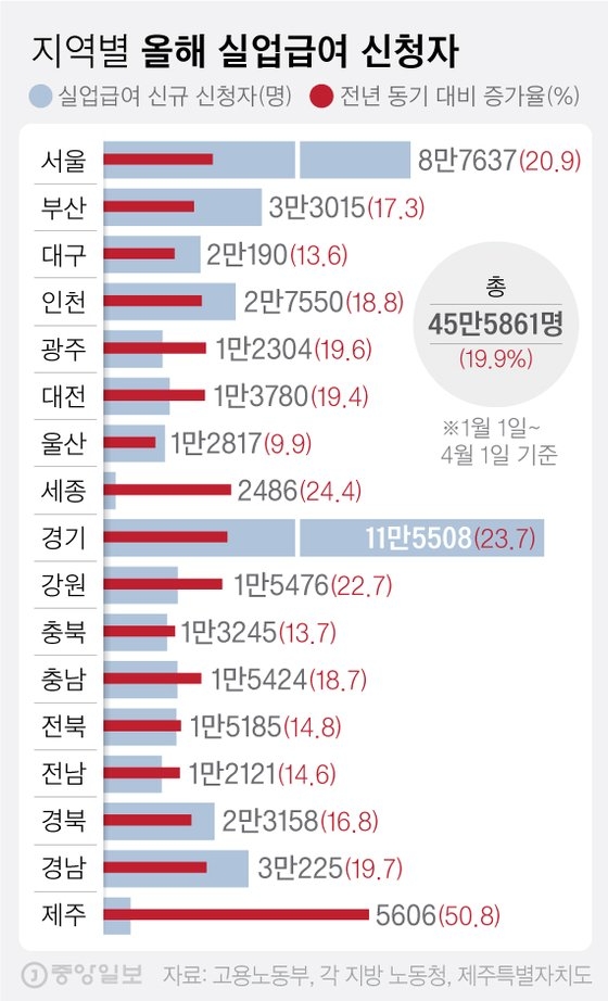 지역별 올해 실업급여 신청자
