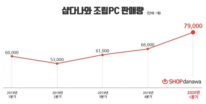 샵다나와, 2020년 1분기 조립 PC 7만9000대 판매