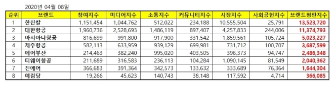 항공사 상장기업 브랜드평판 4월 빅데이터 분석 1위는 한진칼... 2위  대한항공,  3위 아시아나항공 順