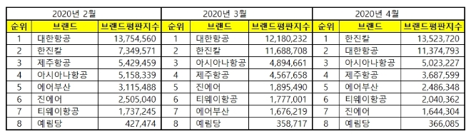 항공사 상장기업 브랜드평판 4월 빅데이터 분석 1위는 한진칼... 2위 대한항공, 3위 아시아나항공 順