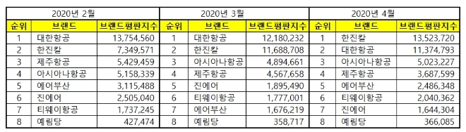 항공사 상장기업 브랜드평판 4월 빅데이터 분석 1위는 한진칼... 2위  대한항공,  3위 아시아나항공 順