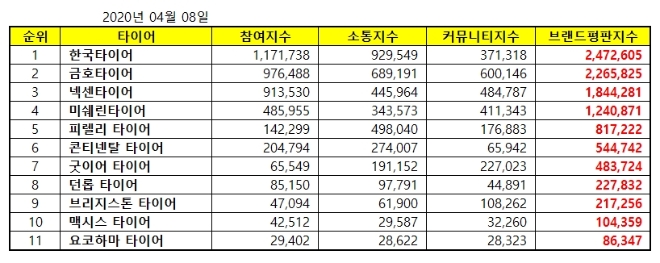 타이어 브랜드평판 4월 빅데이터 분석 1위는 한국타이어... 2위 금호타이어, 3위 넥센타이어 順