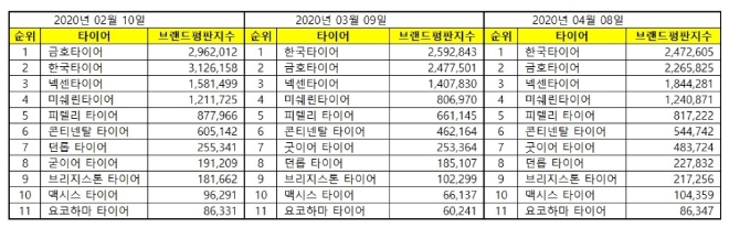 타이어 브랜드평판 4월 빅데이터 분석 1위는 한국타이어... 2위 금호타이어, 3위 넥센타이어 順