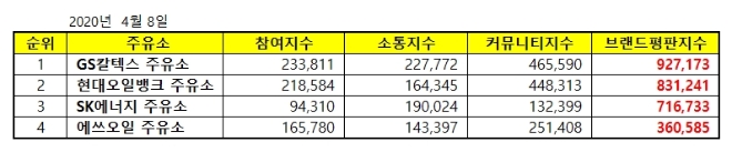 주유소 브랜드평판 4월 빅데이터 분석 결과 GS칼텍스 '톱'
