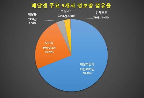 독일 인수 3개 배달앱 온라인 정보량 96% 차지 '사실상 독주'