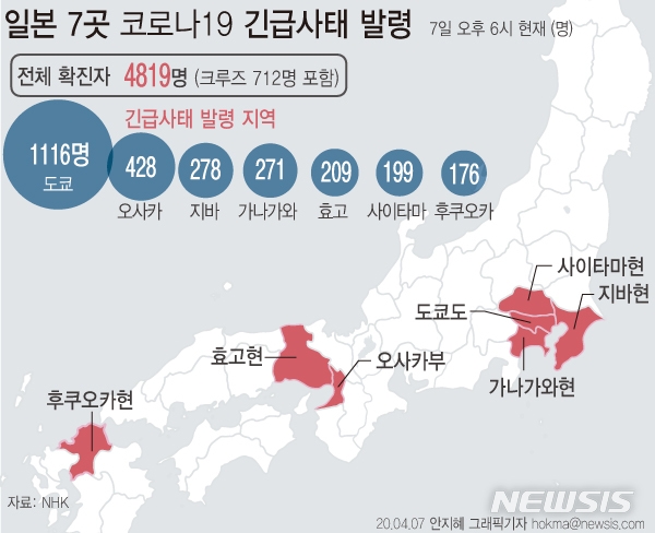 아베 신조 일본 총리가 7일 코로나19 확산을 막기 위해 수도 도쿄 등 7개 지역에 '긴급사태 선언'을 발령했다.