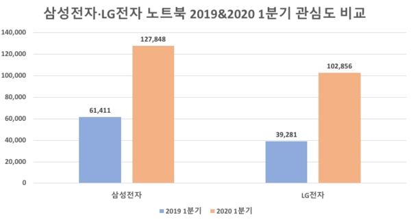 삼성·LG 노트북 날개 달았다 … 온라인 개학 영향