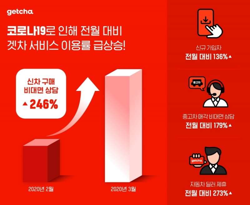 코로나19 여파, 자동차 구매도 온라인으로 옮겨갔다