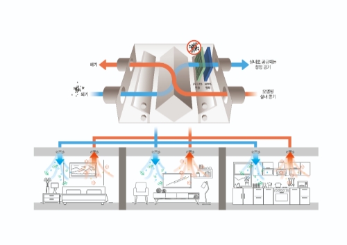 SK건설 제균 환기 시스템 / 이미지제공 = SK건설