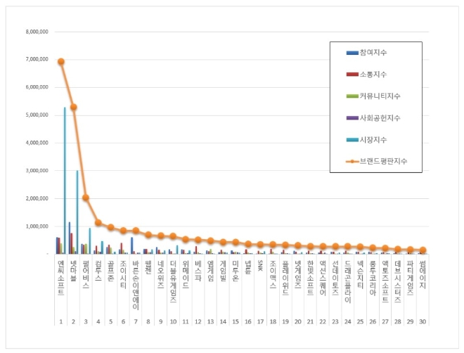 게임 상장기업 브랜드평판 4월 빅데이터 분석 1위는 엔씨소프트... 2위 넷마블, 3위 펄어비스 順