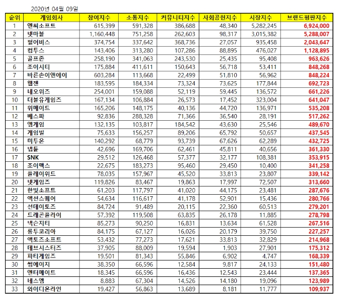 게임 상장기업 브랜드평판 4월 빅데이터 분석 1위는 엔씨소프트... 2위 넷마블, 3위 펄어비스 順