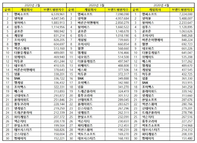 게임 상장기업 브랜드평판 4월 빅데이터 분석 1위는 엔씨소프트... 2위 넷마블, 3위 펄어비스 順