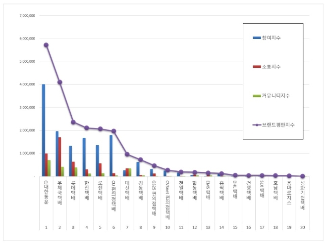 택배 브랜드평판 4월 빅데이터 분석 1위는 'CJ대한통운'