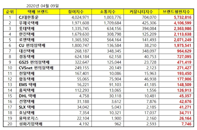 택배 브랜드평판 4월 빅데이터 분석 1위는 'CJ대한통운'