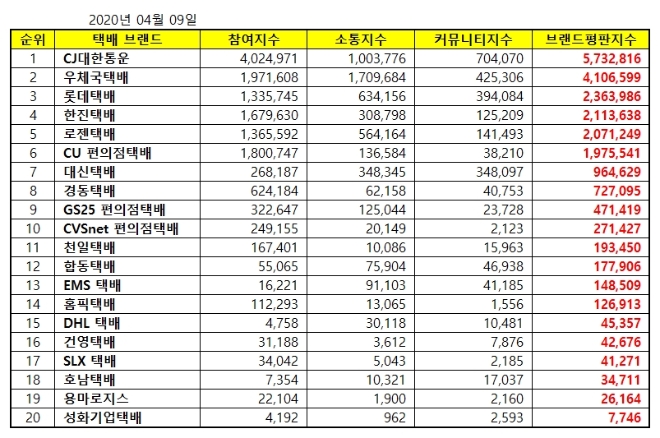 택배 브랜드평판 4월 빅데이터 분석 1위는 'CJ대한통운'