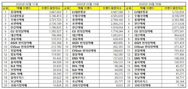택배 브랜드평판 4월 빅데이터 분석 1위는 'CJ대한통운'