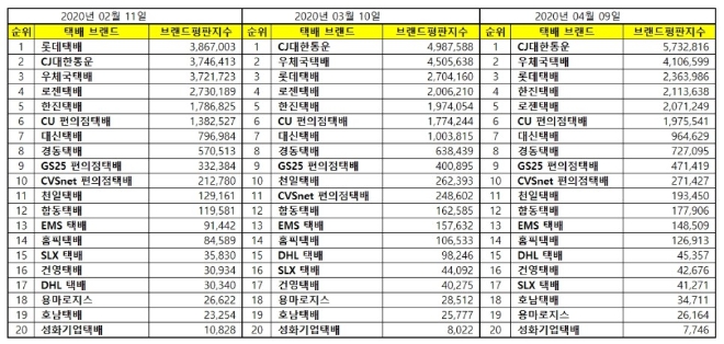 택배 브랜드평판 4월 빅데이터 분석 1위는 'CJ대한통운'