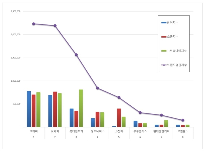 렌탈 브랜드평판 4월 빅데이터 분석 1위는 코웨이…SK매직·롯데렌트카 順