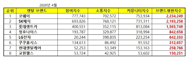 렌탈 브랜드평판 4월 빅데이터 분석 1위는 코웨이…SK매직·롯데렌트카 順