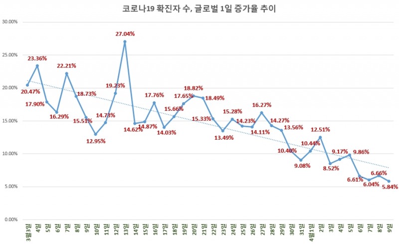 코로나19, 글로벌 확진자수 5%대로 뚝…감염병 종식 빨라지나