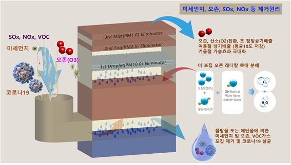 길스 제품의 바이러스 살균, 공기청정기 작동원리