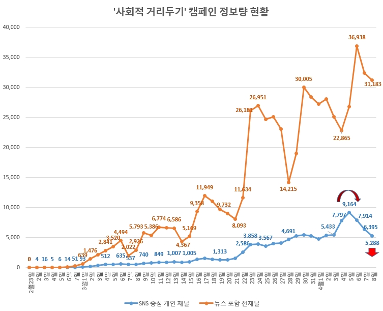 '사회적 거리두기' 동력 추락…코로나19 재확산 우려