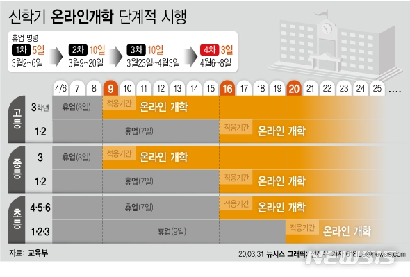 교육부에 따르면 4월9일 고등학교 3학년과 중학교 3학년부터 단계적 온라인 개학을 실시하기로 했다. 원격수업을 준비할 시간을 벌기 위해 예정된 4월6일보다 3일간 추가로 개학을 연기한다.