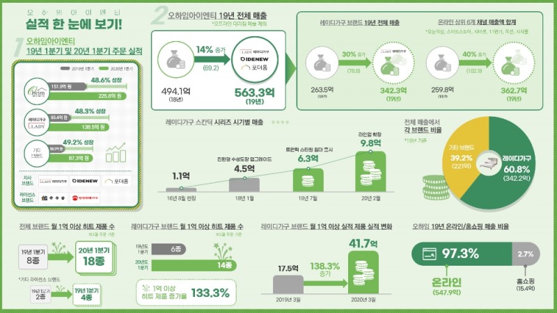 오하임아이엔티, "온라인 판매로 연 매출 천억 넘본다"