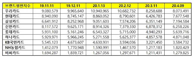 신용카드 브랜드평판 4월 빅데이터 분석 1위는 우리카드...2위 현대카드, 3위 삼성카드 順