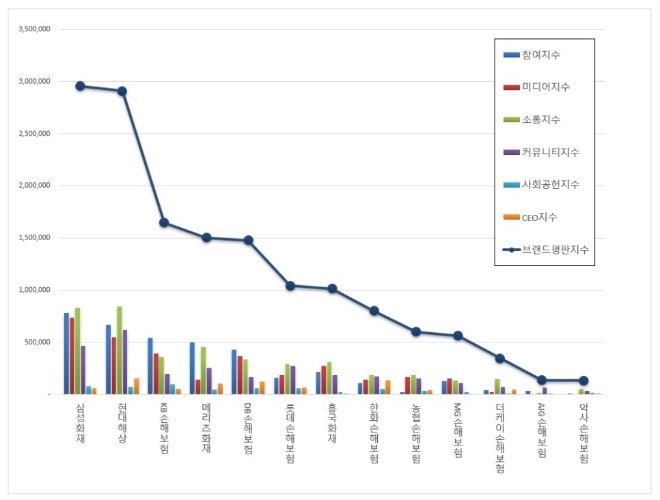 손해보험 브랜드평판 4월 빅데이터 분석 1위는 삼성화재…2위 현대해상, 3위 KB손해보험 順