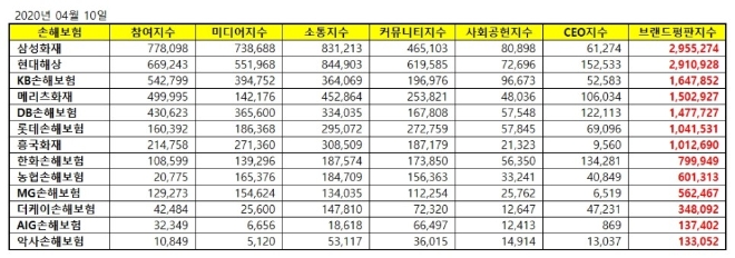 손해보험 브랜드평판 4월 빅데이터 분석 1위는 삼성화재…2위 현대해상, 3위 KB손해보험 順