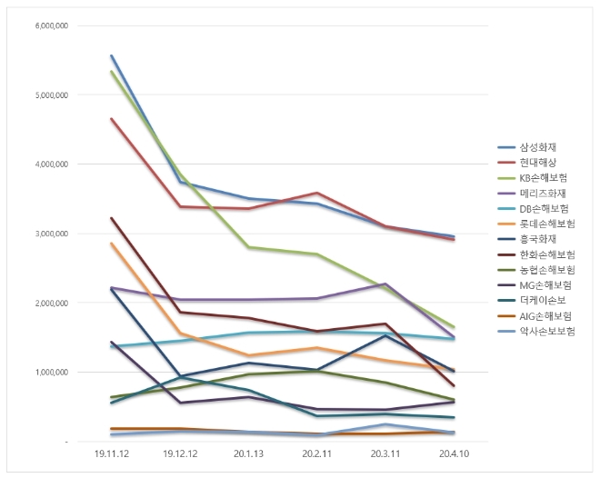 손해보험 브랜드평판 4월 빅데이터 분석 1위는 삼성화재…2위 현대해상, 3위 KB손해보험 順