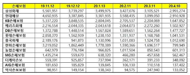 손해보험 브랜드평판 4월 빅데이터 분석 1위는 삼성화재…2위 현대해상, 3위 KB손해보험 順
