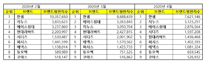 가구 상장기업 브랜드평판 4월 빅데이터 분석 결과 한샘 '톱'