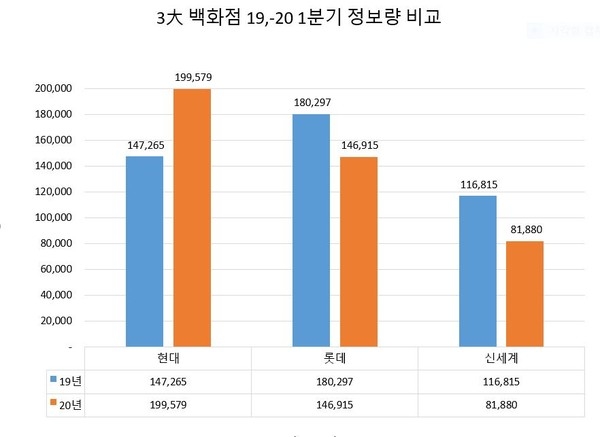 현대百, 코로나19 확산속 소비자 관심 나홀로 급증 '독야청청'
