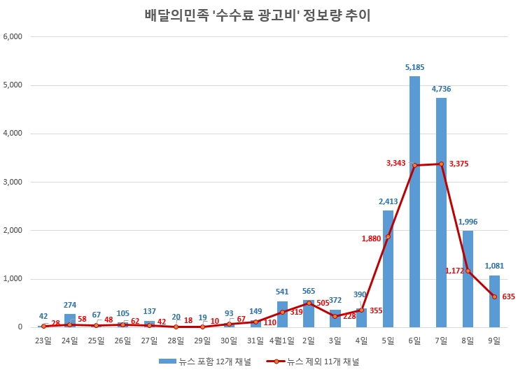 배달의민족 '수수료 체계' 파장 확산…호감도도 급속 악화