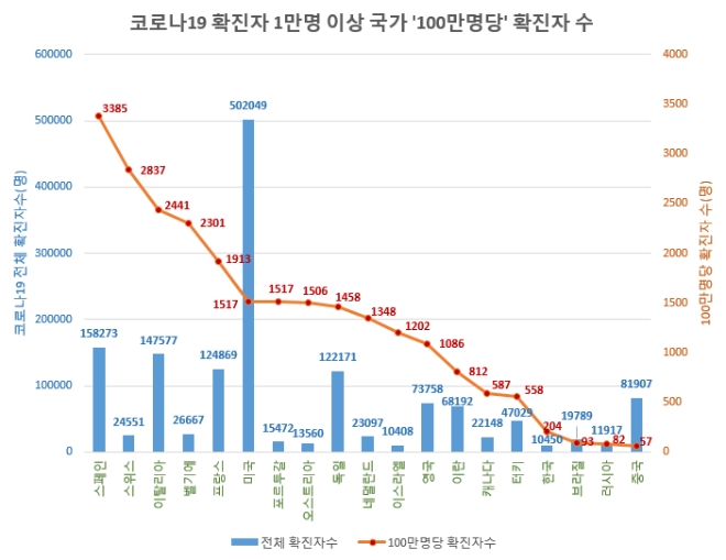 자료 출처 = 월드오미터