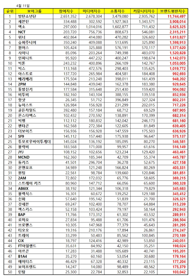 보이그룹 브랜드평판 4월 빅데이터 분석 1위는 방탄소년단... 2위 세븐틴,  3위 엑소 順